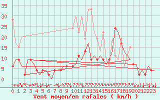 Courbe de la force du vent pour Genve (Sw)