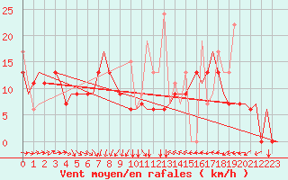 Courbe de la force du vent pour Souda Airport