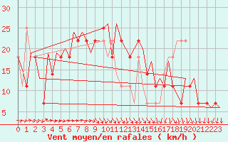 Courbe de la force du vent pour Beograd / Surcin