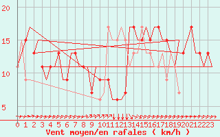 Courbe de la force du vent pour Cardiff-Wales Airport