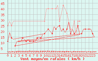 Courbe de la force du vent pour Hamburg-Fuhlsbuettel