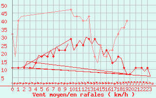 Courbe de la force du vent pour Berlin-Tegel