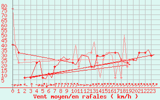 Courbe de la force du vent pour Tromso / Langnes