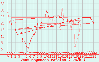 Courbe de la force du vent pour Ula Platform