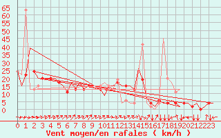 Courbe de la force du vent pour Saint Gallen-Altenrhein