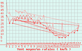 Courbe de la force du vent pour Euro Platform