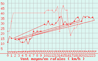 Courbe de la force du vent pour Vlissingen