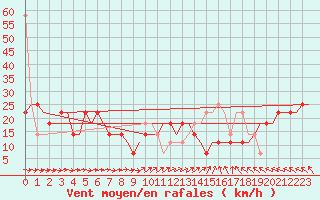 Courbe de la force du vent pour Volgograd