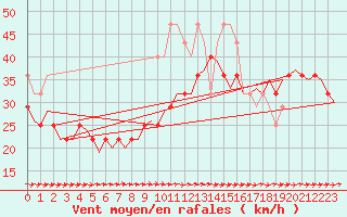 Courbe de la force du vent pour Vlieland