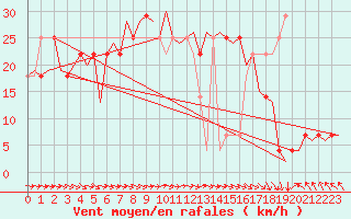 Courbe de la force du vent pour Nordholz