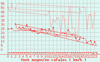 Courbe de la force du vent pour San Sebastian (Esp)