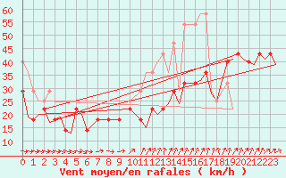 Courbe de la force du vent pour Mehamn