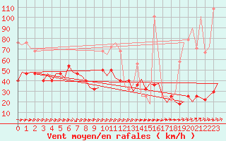 Courbe de la force du vent pour Cork Airport