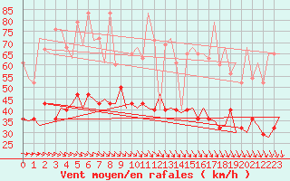 Courbe de la force du vent pour De Kooy