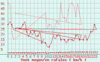 Courbe de la force du vent pour Rotterdam Airport Zestienhoven