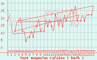 Courbe de la force du vent pour Platform Awg-1 Sea