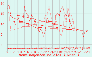 Courbe de la force du vent pour Skelleftea Airport