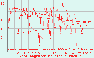 Courbe de la force du vent pour Odesa