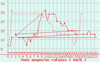 Courbe de la force du vent pour Brindisi