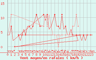 Courbe de la force du vent pour Holzdorf