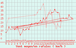 Courbe de la force du vent pour Vlissingen