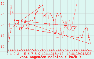 Courbe de la force du vent pour Nordholz