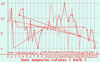 Courbe de la force du vent pour Leon / Virgen Del Camino