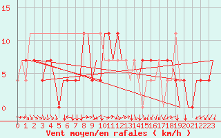 Courbe de la force du vent pour Kharkiv