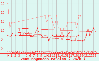 Courbe de la force du vent pour Leipzig-Schkeuditz