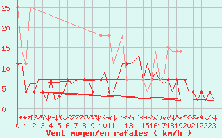 Courbe de la force du vent pour Bonn (All)