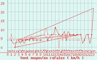Courbe de la force du vent pour Stuttgart-Echterdingen