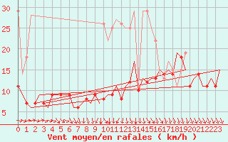 Courbe de la force du vent pour Hannover