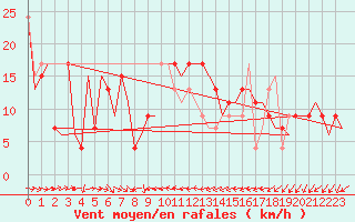 Courbe de la force du vent pour Ibiza (Esp)