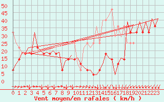 Courbe de la force du vent pour Platform P11-b Sea