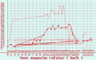 Courbe de la force du vent pour Saarbruecken / Ensheim