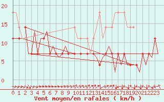 Courbe de la force du vent pour Bonn (All)