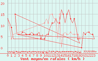 Courbe de la force du vent pour London / Heathrow (UK)