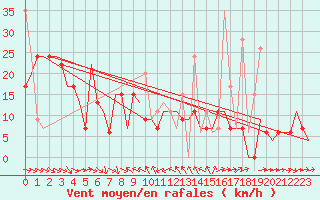 Courbe de la force du vent pour Kerkyra Airport