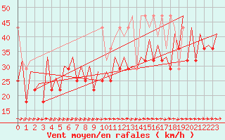 Courbe de la force du vent pour Platform Awg-1 Sea