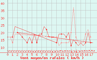 Courbe de la force du vent pour Madrid / Cuatro Vientos
