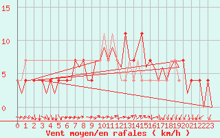 Courbe de la force du vent pour Laupheim