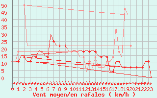 Courbe de la force du vent pour Szolnok