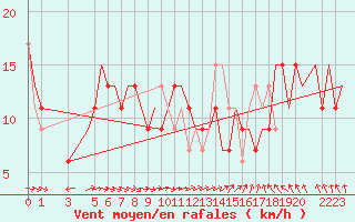 Courbe de la force du vent pour Djerba Mellita