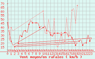 Courbe de la force du vent pour Karpathos Airport