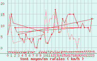 Courbe de la force du vent pour Bilbao (Esp)