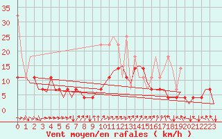 Courbe de la force du vent pour Muenster / Osnabrueck