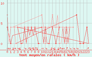 Courbe de la force du vent pour Bardufoss