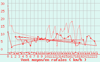 Courbe de la force du vent pour San Sebastian (Esp)