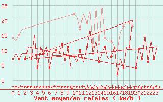 Courbe de la force du vent pour Gallivare