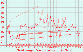 Courbe de la force du vent pour Heraklion Airport